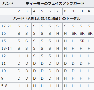 ブラックジャックの基本戦略 カジラグ