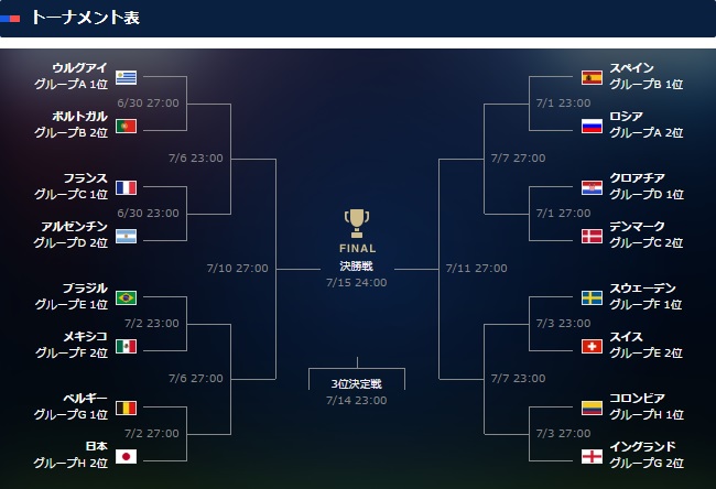 ロシアw杯決勝トーナメント パワーランキングが発表され ブラジルが優勝25 で最有力 日本は カジラグ